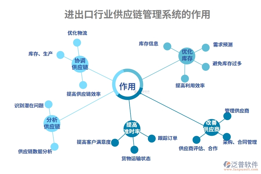 進出口行業(yè)供應鏈管理系統(tǒng)的作用