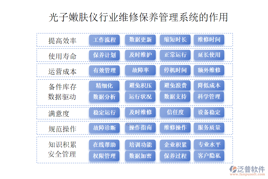 二、光子嫩膚儀行業(yè)維修保養(yǎng)管理系統(tǒng)的作用 