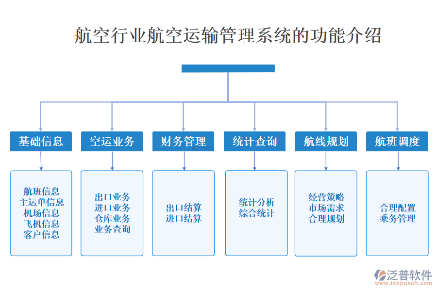 一、航空行業(yè)航空運輸管理系統(tǒng)的功能介紹