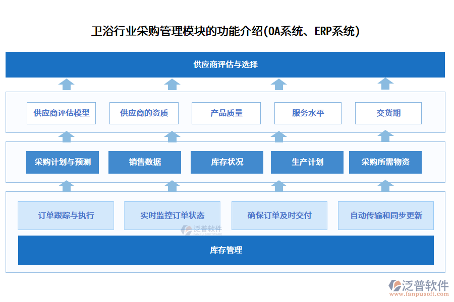 衛(wèi)浴行業(yè)采購管理模塊的功能介紹(OA系統(tǒng)、ERP系統(tǒng))