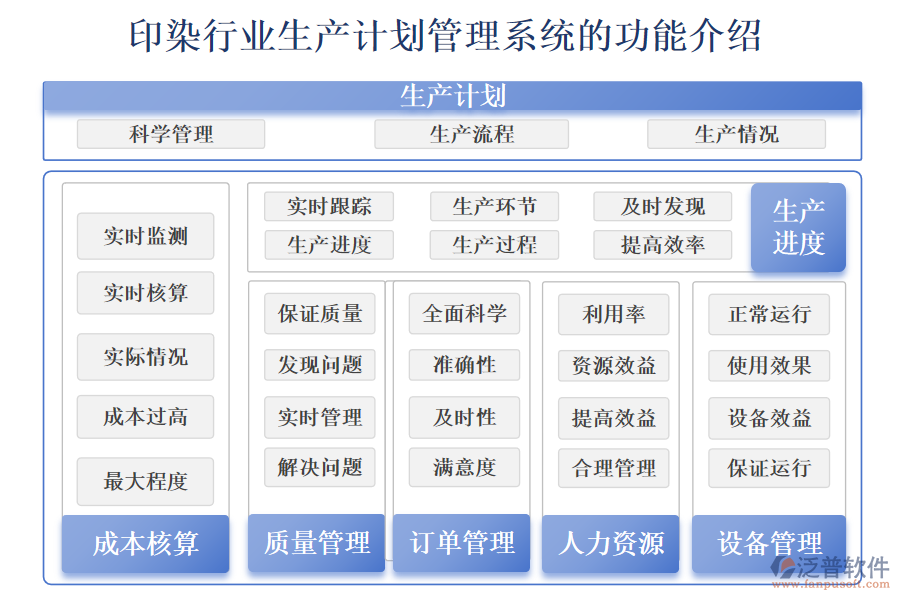 一、印染行業(yè)生產(chǎn)計(jì)劃管理系統(tǒng)的功能介紹 