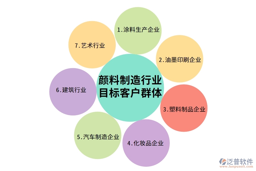顏料制造行業(yè)目標(biāo)客戶(hù)群體