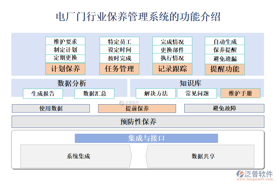 一、電廠門行業(yè)保養(yǎng)管理系統(tǒng)的功能介紹 