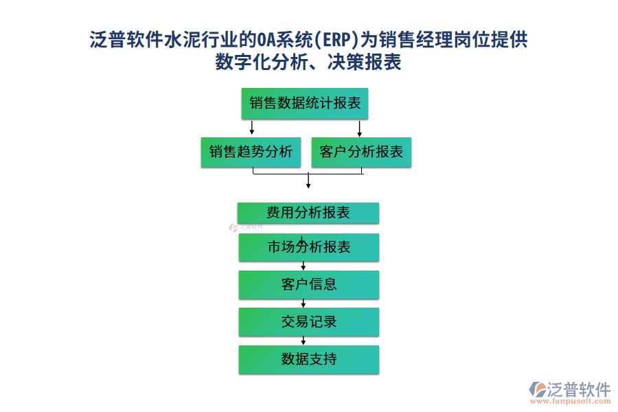 泛普軟件水泥行業(yè)的OA系統(tǒng)(ERP)為銷(xiāo)售經(jīng)理崗位提供數(shù)字化分析、決策報(bào)表