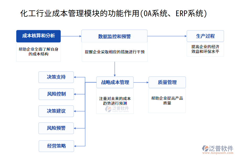 化工行業(yè)成本管理模塊的功能作用(OA系統(tǒng)、ERP系統(tǒng))