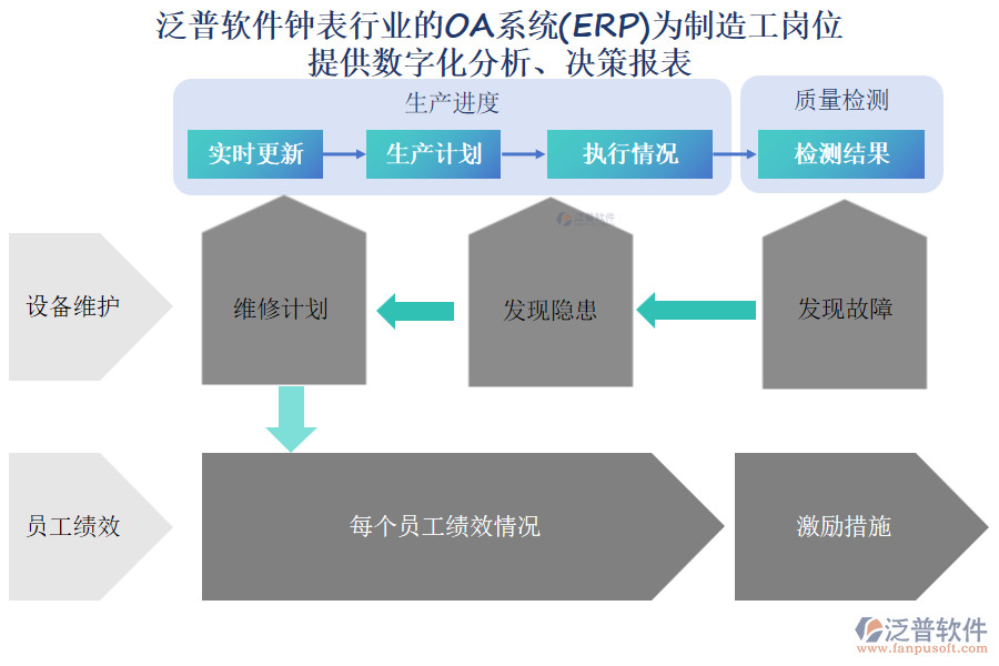 泛普軟件鐘表行業(yè)的OA系統(tǒng)(ERP)為制造工崗位 提供數(shù)字化分析、決策報(bào)表