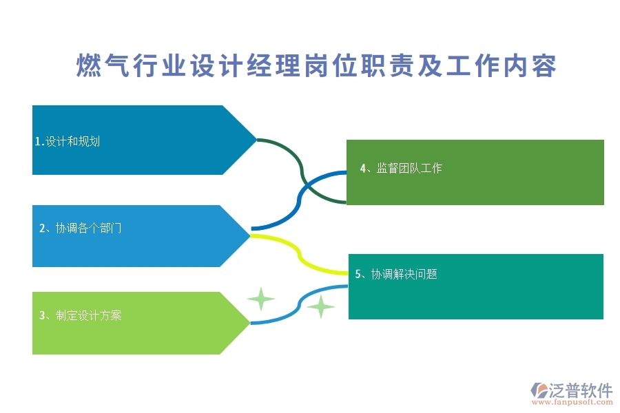 燃氣行業(yè)設(shè)計經(jīng)理崗位職責(zé)及工作內(nèi)容