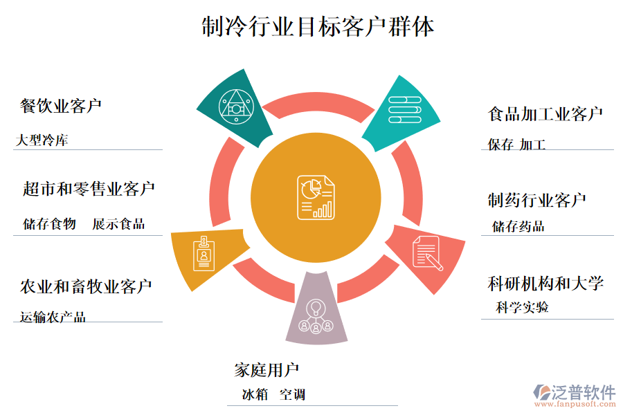 　二、制冷行業(yè)目標客戶群體