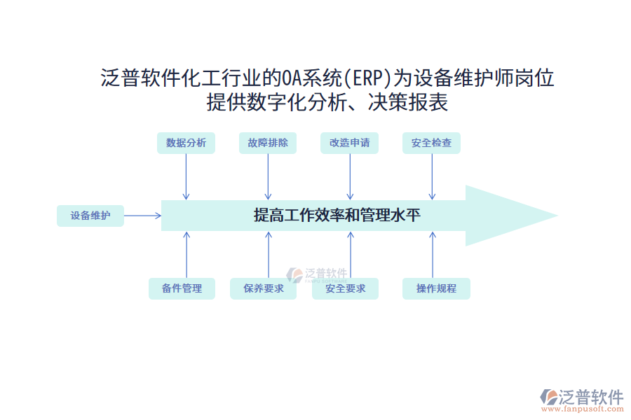 泛普軟件化工行業(yè)的OA系統(tǒng)(ERP)為設(shè)備維護師崗位 提供數(shù)字化分析、決策報表