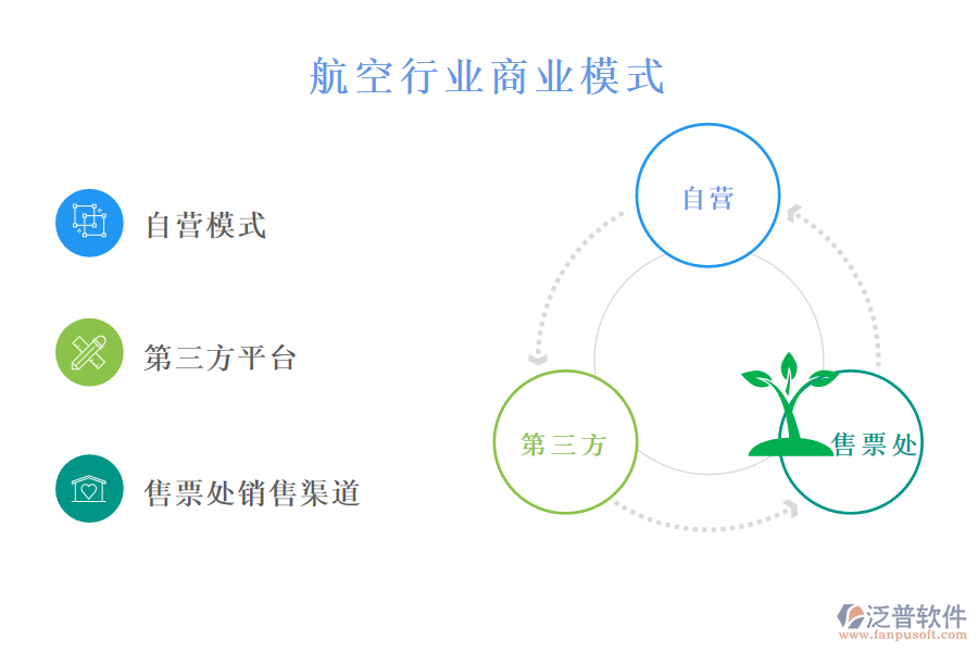 　二、航空行業(yè)商業(yè)模式