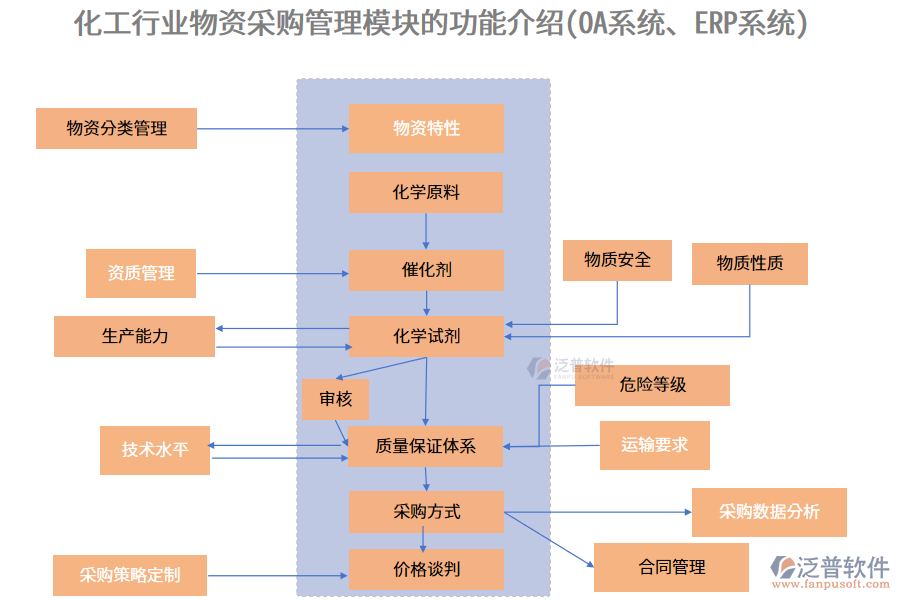 化工行業(yè)物資采購(gòu)管理模塊的功能介紹(OA系統(tǒng)、ERP系統(tǒng))