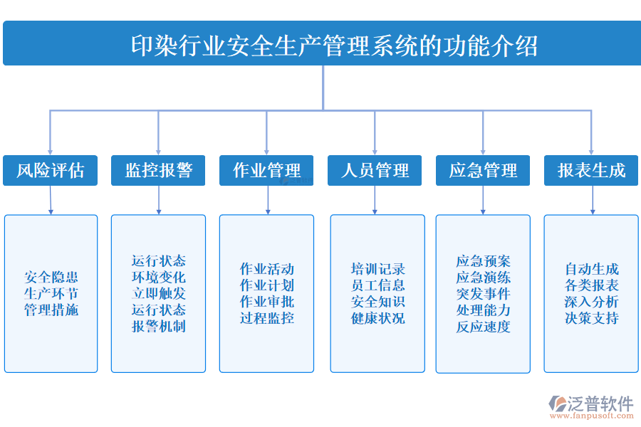 一、印染行業(yè)安全生產(chǎn)管理系統(tǒng)的功能介紹 