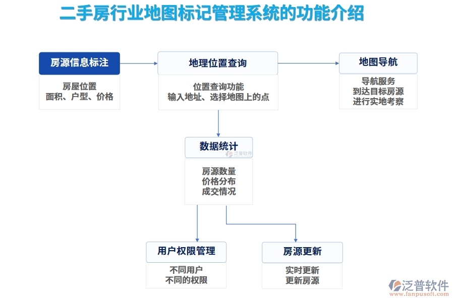 二手房行業(yè)地圖標記管理系統的功能介紹