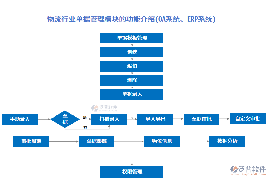 物流行業(yè)單據(jù)管理模塊的功能介紹(OA系統(tǒng)、ERP系統(tǒng))