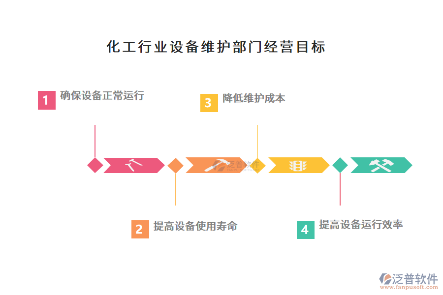 化工行業(yè)設(shè)備維護部門經(jīng)營目標