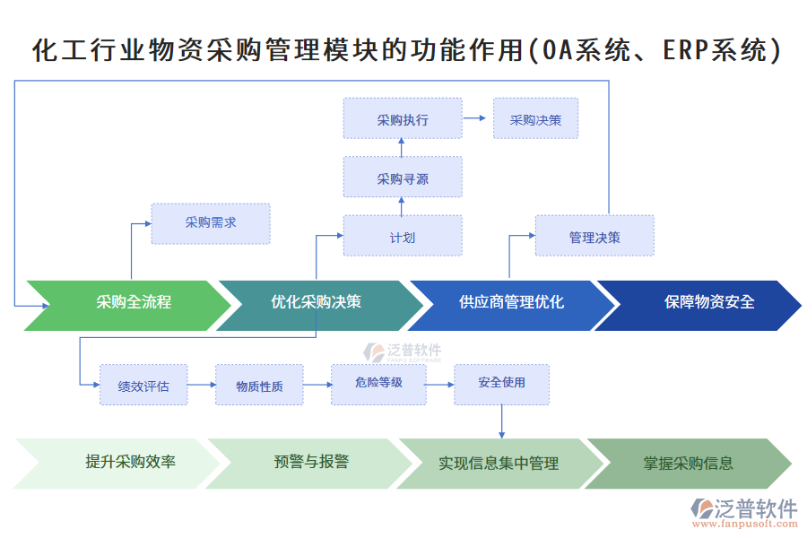 化工行業(yè)物資采購(gòu)管理模塊的功能作用(OA系統(tǒng)、ERP系統(tǒng))