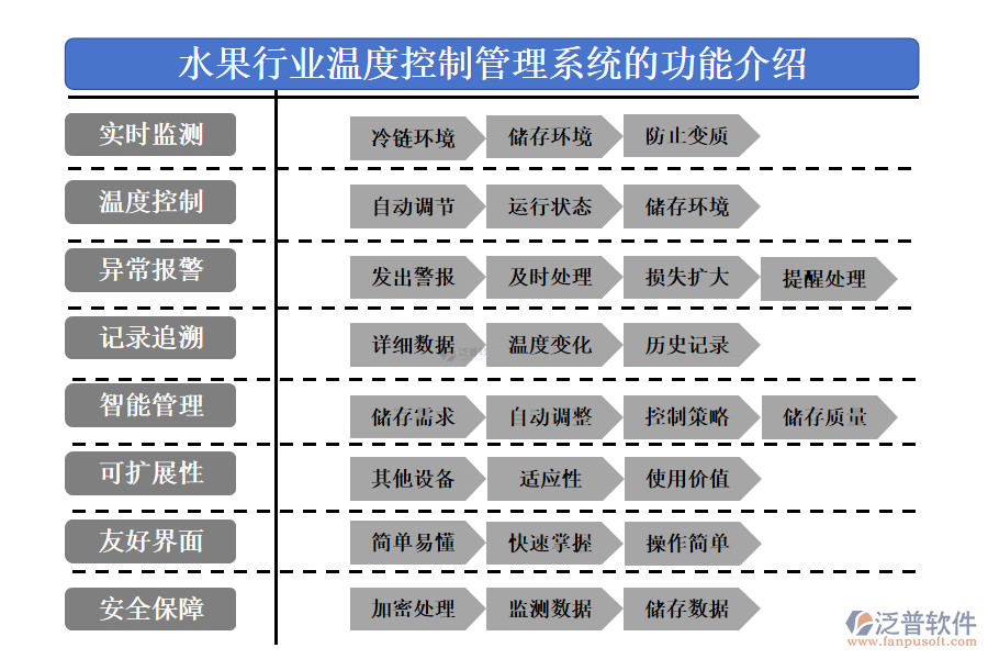 　一、水果行業(yè)溫度控制管理系統(tǒng)的功能介紹 
