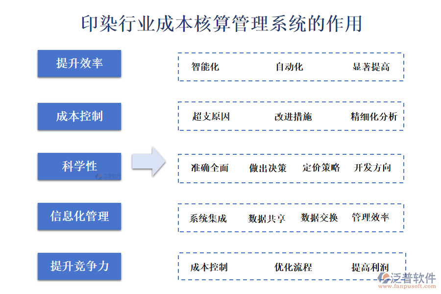 二、印染行業(yè)成本核算管理系統(tǒng)的作用 