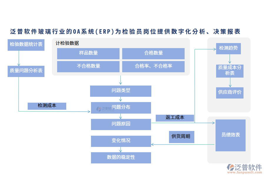 泛普軟件玻璃行業(yè)的OA系統(tǒng)(ERP)為檢驗(yàn)員崗位提供數(shù)字化分析、決策報(bào)表
