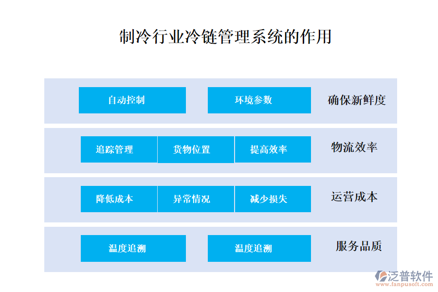 二、制冷行業(yè)冷鏈管理系統(tǒng)的作用 