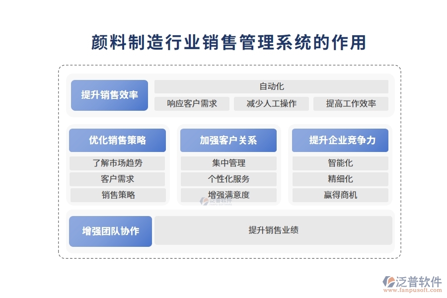 顏料制造行業(yè)銷(xiāo)售管理系統(tǒng)的作用