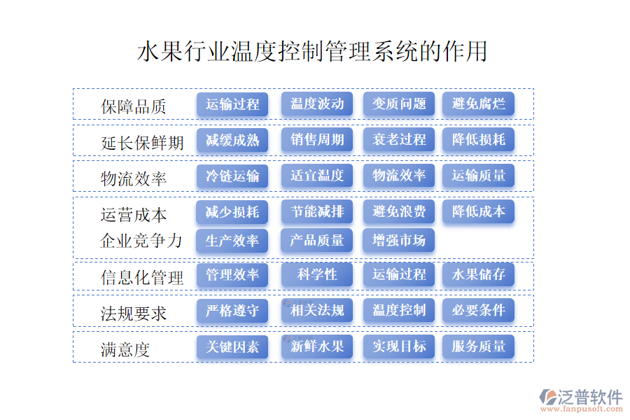 二、水果行業(yè)溫度控制管理系統(tǒng)的作用 