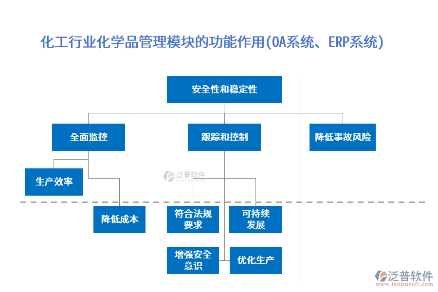 化工行業(yè)化學品管理模塊的功能作用(OA系統(tǒng)、ERP系統(tǒng))