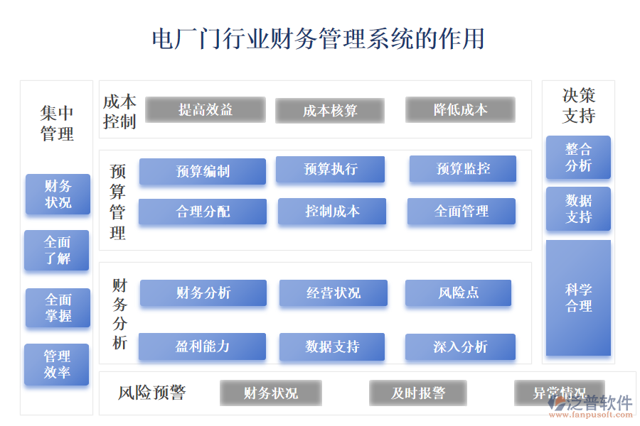 　　二、電廠門行業(yè)財務(wù)管理系統(tǒng)的作用 