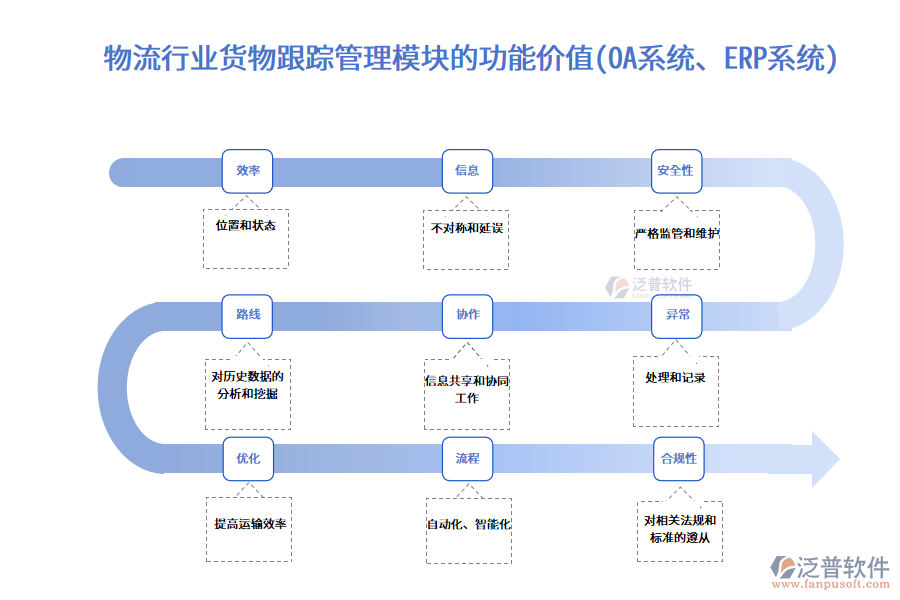 物流行業(yè)貨物跟蹤管理模塊的功能價值(OA系統(tǒng)、ERP系統(tǒng))