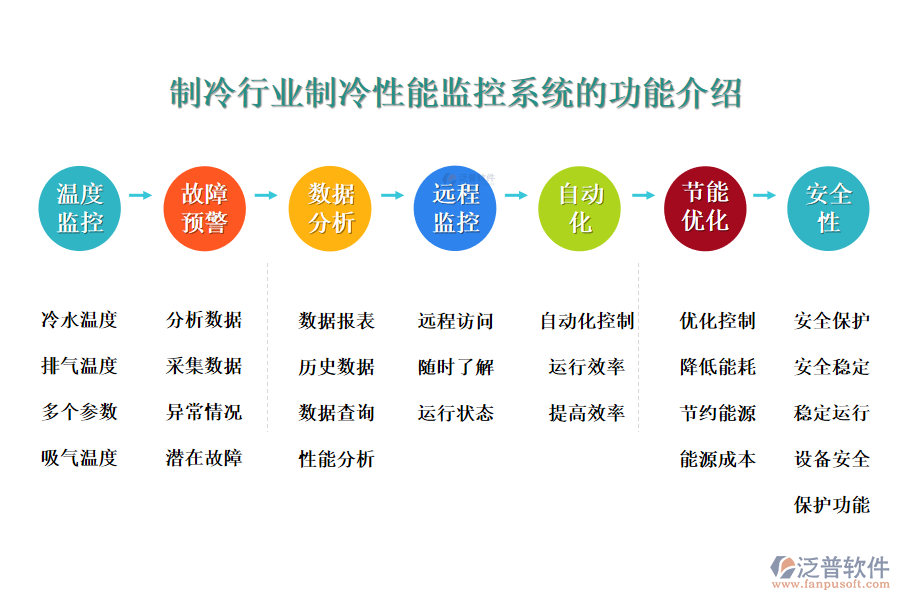 一、制冷行業(yè)制冷性能監(jiān)控系統(tǒng)的功能介紹 