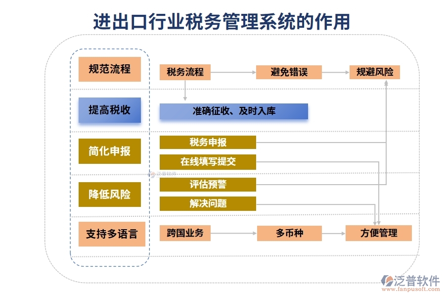 進出口行業(yè)稅務(wù)管理系統(tǒng)的作用