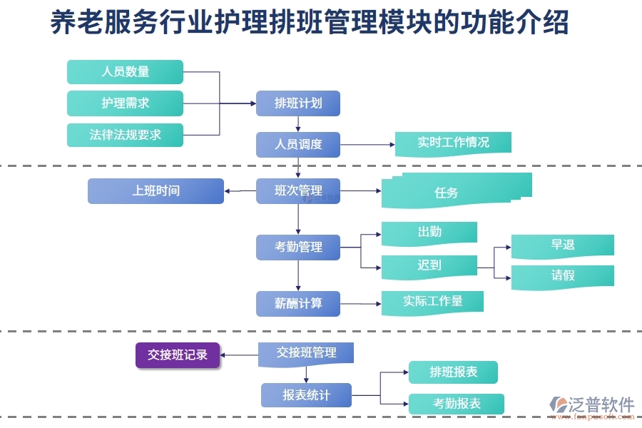 養(yǎng)老服務(wù)行業(yè)護理排班管理模塊的功能介紹
