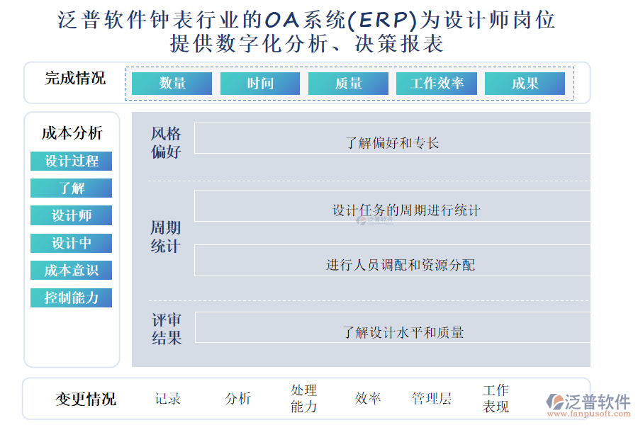 泛普軟件鐘表行業(yè)的OA系統(tǒng)(ERP)為設計師崗位 提供數(shù)字化分析、決策報表