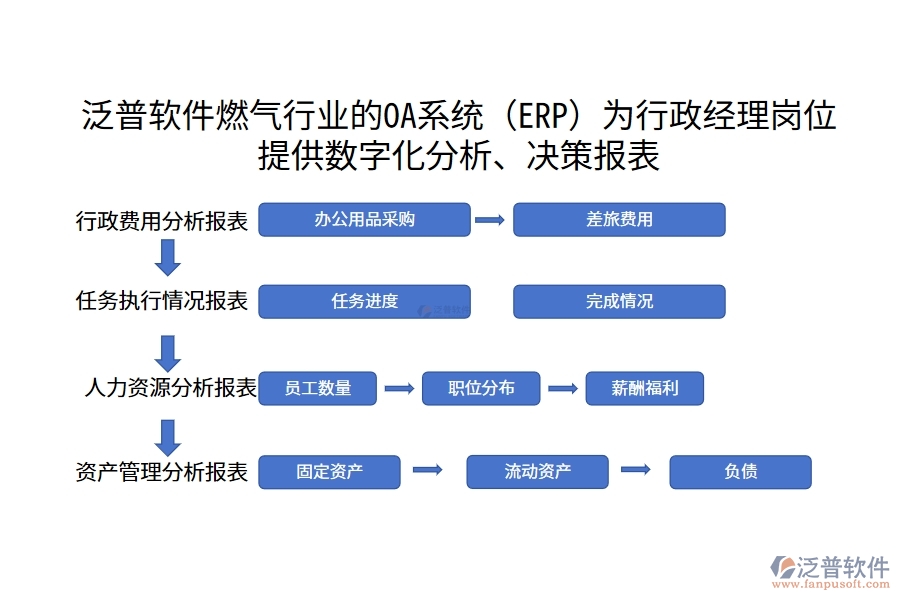 泛普軟件燃?xì)庑袠I(yè)的OA系統(tǒng)(ERP)為行政經(jīng)理崗位提供數(shù)字化分析、決策報(bào)表