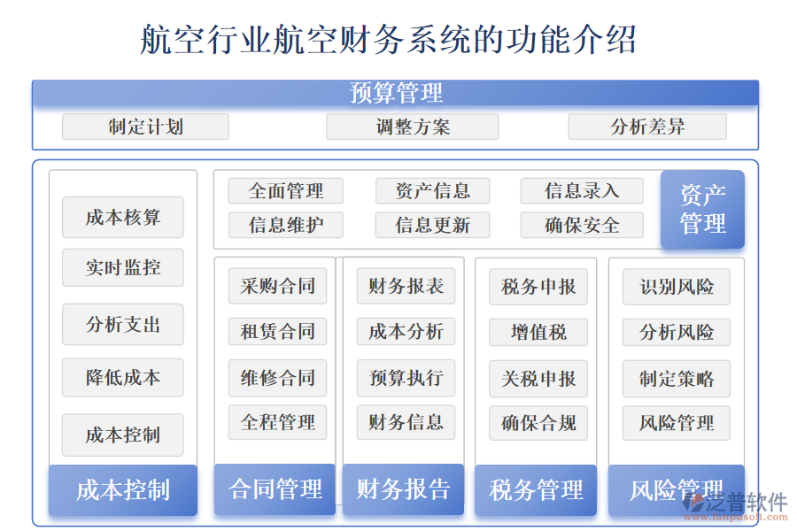 　　一、航空行業(yè)航空財(cái)務(wù)管理系統(tǒng)的功能介紹