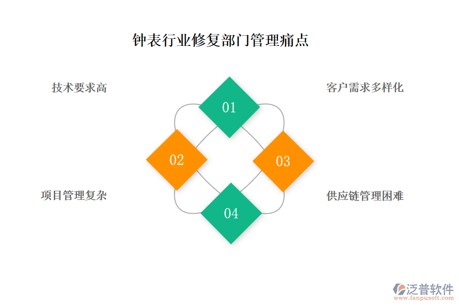 鐘表行業(yè)修復(fù)部門(mén)管理痛點(diǎn)