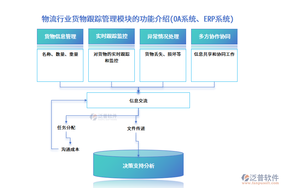物流行業(yè)貨物跟蹤管理模塊的功能介紹(OA系統(tǒng)、ERP系統(tǒng))