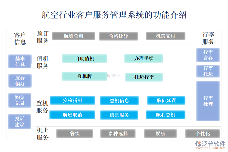　一、航空行業(yè)客戶(hù)服務(wù)管理系統(tǒng)的功能介紹 