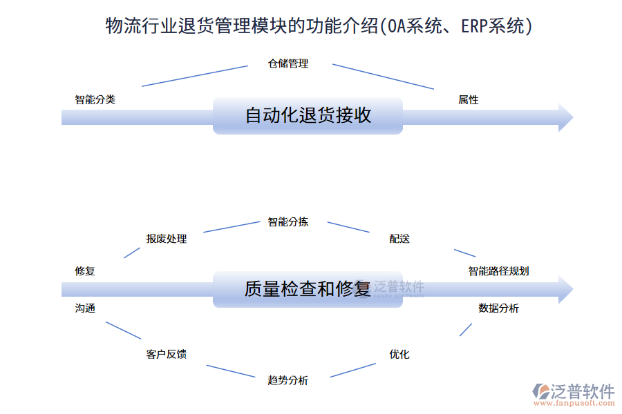 物流行業(yè)退貨管理模塊的功能介紹(OA系統(tǒng)、ERP系統(tǒng))