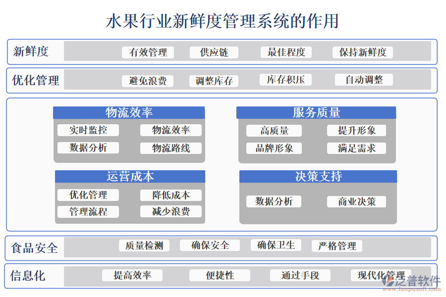 二、水果行業(yè)新鮮度管理系統(tǒng)的作用 