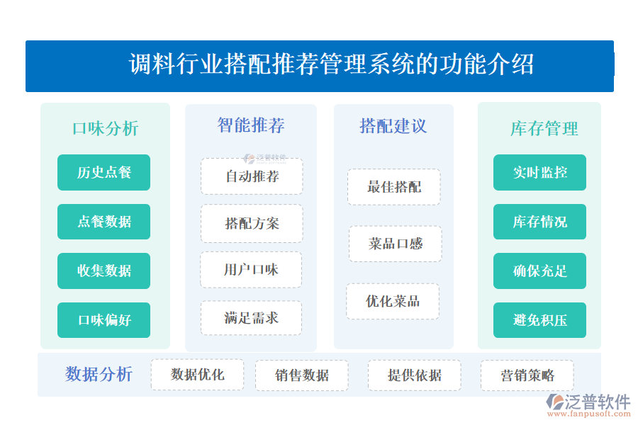 一、調(diào)料行業(yè)搭配推薦管理系統(tǒng)的功能介紹 