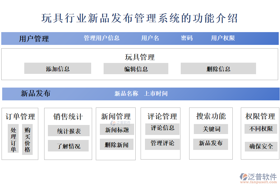 　一、玩具行業(yè)新品發(fā)布管理系統(tǒng)的功能介紹