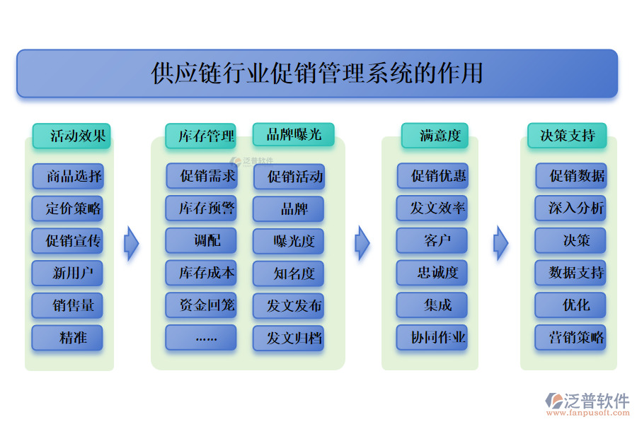 供應(yīng)鏈行業(yè)促銷(xiāo)管理系統(tǒng)的作用