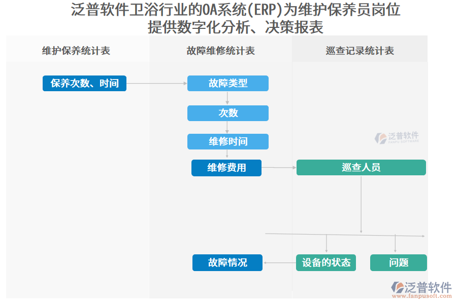 泛普軟件衛(wèi)浴行業(yè)的OA系統(tǒng)(ERP)為維護(hù)保養(yǎng)員崗位 提供數(shù)字化分析、決策報(bào)表