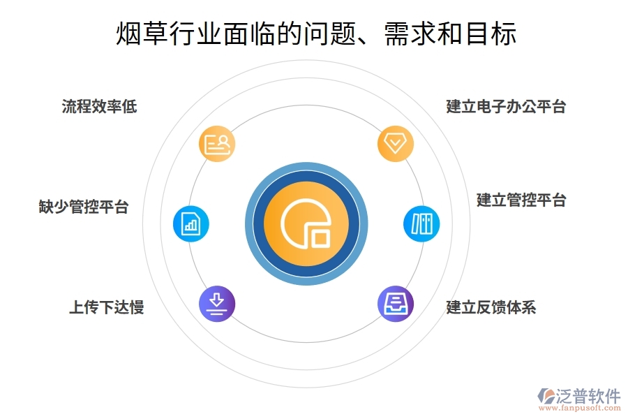 煙草行業(yè)面臨的問題、需求和目標