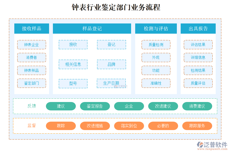 鐘表行業(yè)鑒定部門業(yè)務流程