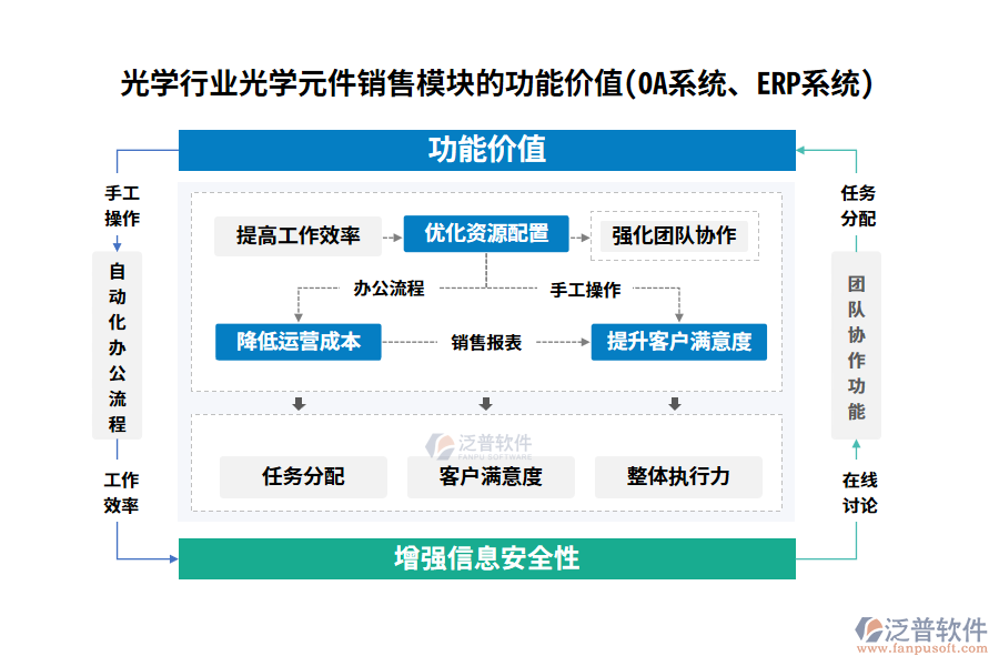 光學(xué)行業(yè)光學(xué)元件銷售模塊的功能價(jià)值(OA系統(tǒng)、ERP系統(tǒng))