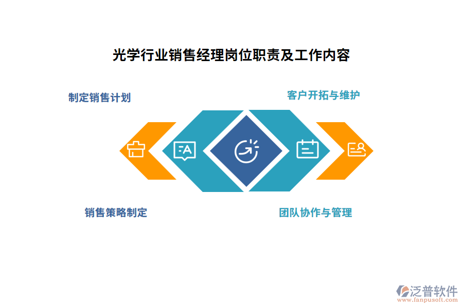 光學行業(yè)銷售經理崗位職責及工作內容