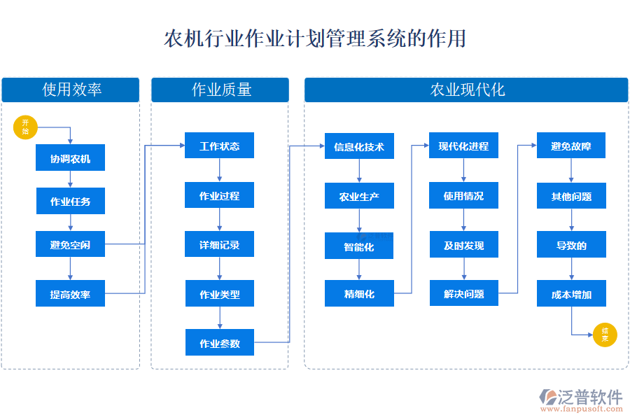 農(nóng)機行業(yè)作業(yè)計劃管理系統(tǒng)的作用