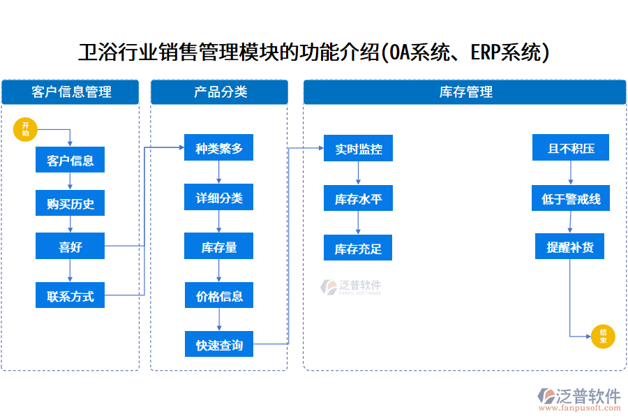 衛(wèi)浴行業(yè)銷售管理模塊的功能介紹(OA系統(tǒng)、ERP系統(tǒng))